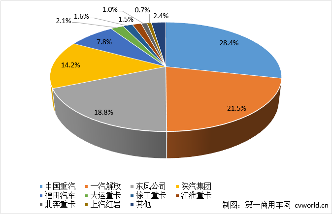 【
 原创】今年3月份的重卡市场，以10.9万辆销量、环比上涨82%、同比下降6%收官，总体表现还算是“差强人意”。3月份和一季度，各家主流重卡厂家的表现又是如何的呢？燃气车成为重卡企业们扭转排名的“胜负手”了吗？