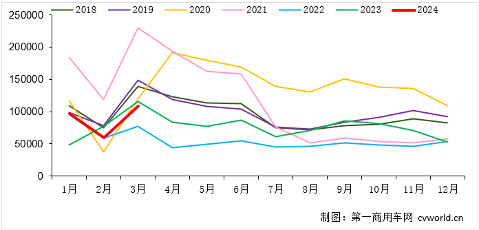 【
 原创】今年3月份的重卡市场，以10.9万辆销量、环比上涨82%、同比下降6%收官，总体表现还算是“差强人意”。3月份和一季度，各家主流重卡厂家的表现又是如何的呢？燃气车成为重卡企业们扭转排名的“胜负手”了吗？