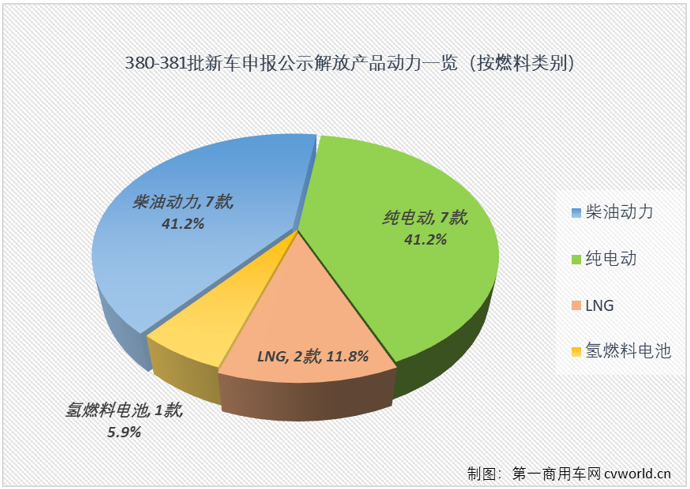 【
 原创】2月份和3月份，工信部第380批和381批新车申报公示“阵仗”进一步缩小，参与申报的企业数均不足400家，申报的产品数均不足1200款。但阵仗小了就没有看头了吗？当然不是！