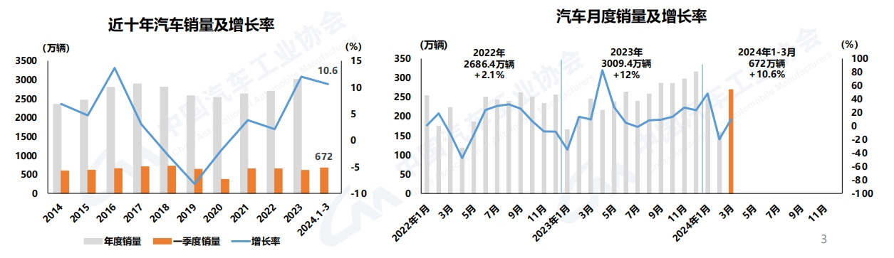 【
 原创】今年春节过后，企业生产经营活动加快，制造业景气面明显扩大、重返扩张区间，市场预期继续向好。一季度，汽车行业经济运行起步平稳，实现良好开局。