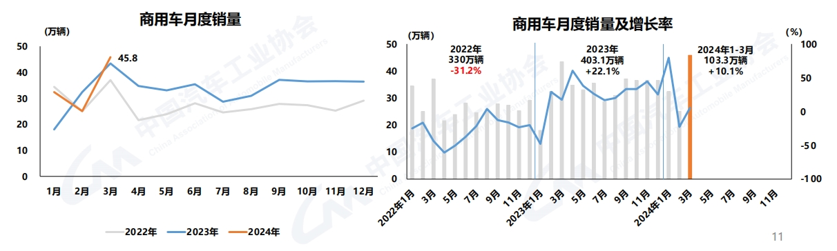 【
 原创】今年春节过后，企业生产经营活动加快，制造业景气面明显扩大、重返扩张区间，市场预期继续向好。一季度，汽车行业经济运行起步平稳，实现良好开局。