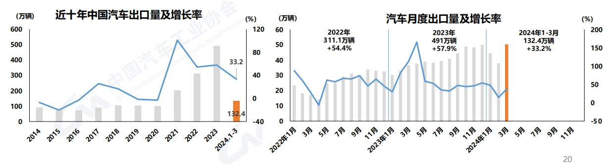 3月商用车销46万辆6.png