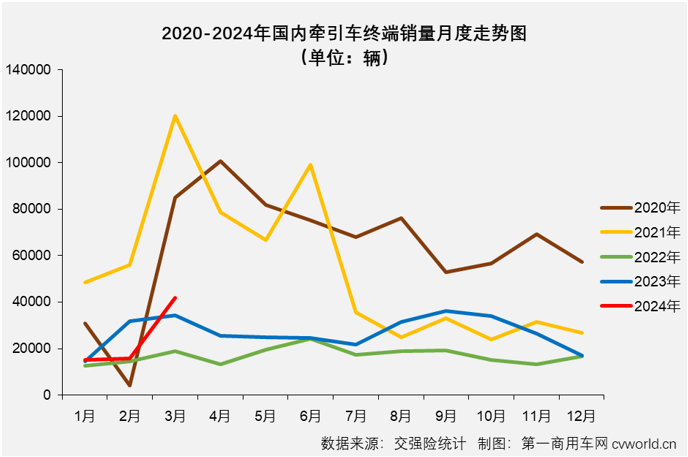 【
 原创】3月份国内牵引车终端销量突破4万辆大关，其中新能源牵引车实销2788辆，同比增长171%。