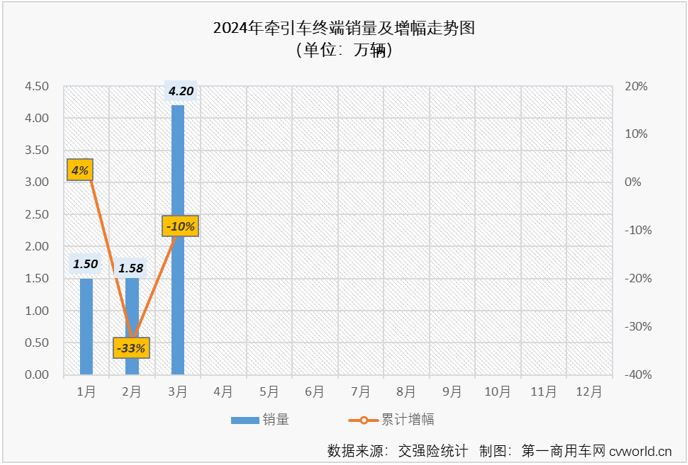 【
 原创】3月份国内牵引车终端销量突破4万辆大关，其中新能源牵引车实销2788辆，同比增长171%。