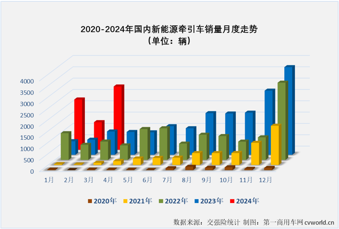 【
 原创】3月份国内牵引车终端销量突破4万辆大关，其中新能源牵引车实销2788辆，同比增长171%。