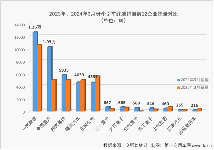 【
 原创】3月份国内牵引车终端销量突破4万辆大关，其中新能源牵引车实销2788辆，同比增长171%。