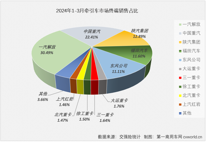 【
 原创】3月份国内牵引车终端销量突破4万辆大关，其中新能源牵引车实销2788辆，同比增长171%。