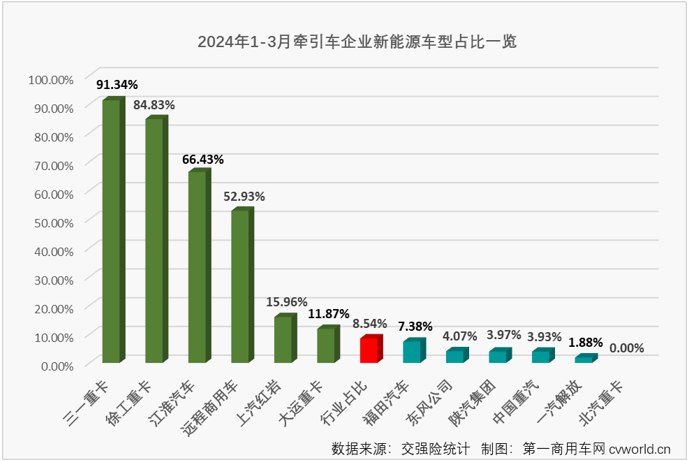 【
 原创】3月份国内牵引车终端销量突破4万辆大关，其中新能源牵引车实销2788辆，同比增长171%。