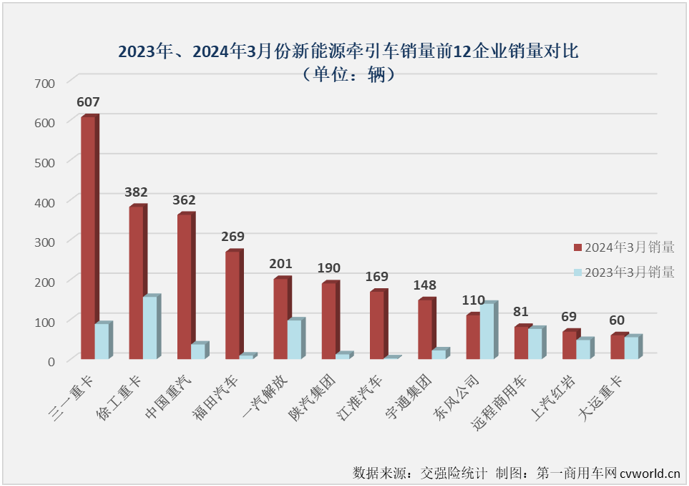 【
 原创】3月份国内牵引车终端销量突破4万辆大关，其中新能源牵引车实销2788辆，同比增长171%。