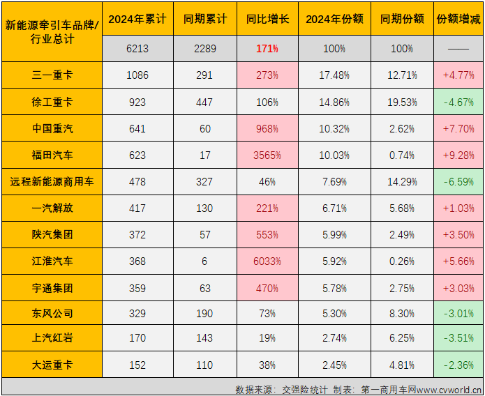 【
 原创】3月份国内牵引车终端销量突破4万辆大关，其中新能源牵引车实销2788辆，同比增长171%。