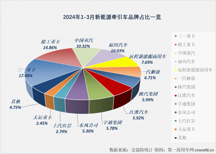 【
 原创】3月份国内牵引车终端销量突破4万辆大关，其中新能源牵引车实销2788辆，同比增长171%。