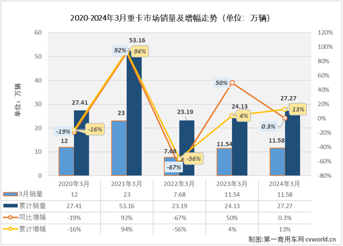 【
 原创】2024年1-2月，我国重卡市场经历了从同比翻倍增长到超两成下滑的跌宕。3月份，在重卡行业的传统旺季里，重卡市场的表现能否比前两个月更有看头？