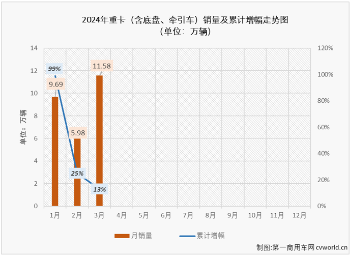 【
 原创】2024年1-2月，我国重卡市场经历了从同比翻倍增长到超两成下滑的跌宕。3月份，在重卡行业的传统旺季里，重卡市场的表现能否比前两个月更有看头？