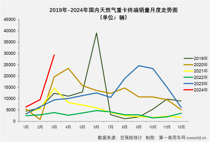 【
 原创】3月份天然气重卡实销2.93万辆，环比增长206%，同比也增幅高达208%。