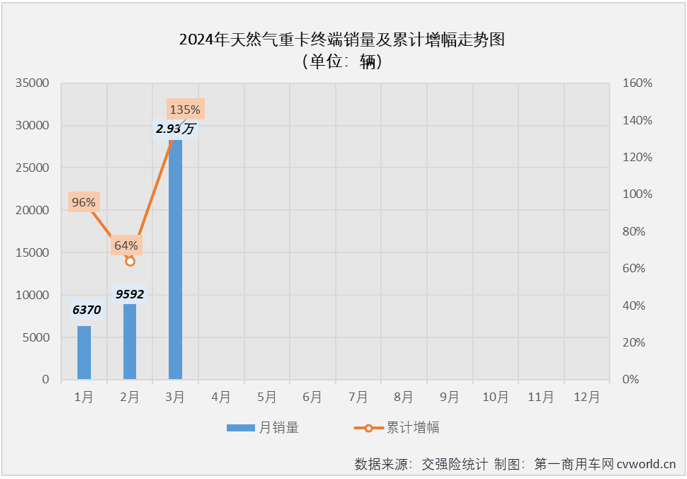 【
 原创】3月份天然气重卡实销2.93万辆，环比增长206%，同比也增幅高达208%。