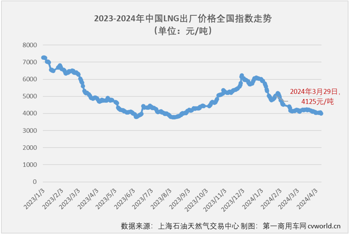 【
 原创】3月份天然气重卡实销2.93万辆，环比增长206%，同比也增幅高达208%。