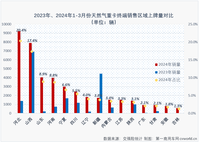 【
 原创】3月份天然气重卡实销2.93万辆，环比增长206%，同比也增幅高达208%。