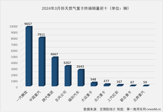 【
 原创】3月份天然气重卡实销2.93万辆，环比增长206%，同比也增幅高达208%。