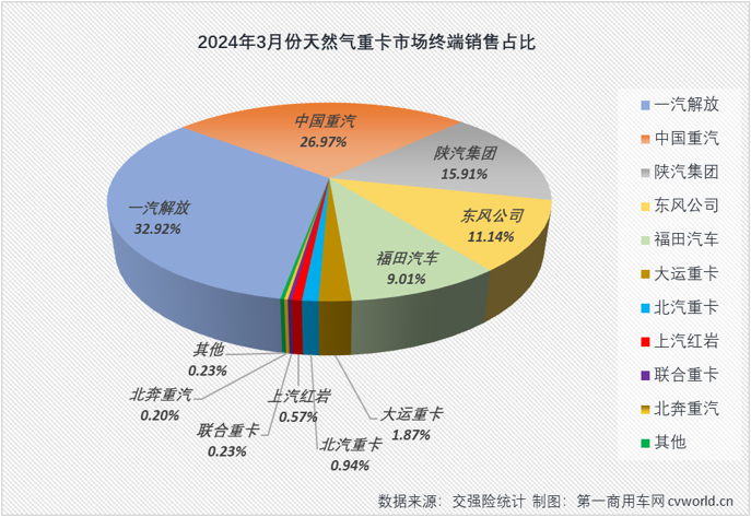 【
 原创】3月份天然气重卡实销2.93万辆，环比增长206%，同比也增幅高达208%。