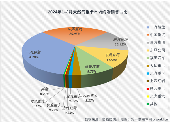 【
 原创】3月份天然气重卡实销2.93万辆，环比增长206%，同比也增幅高达208%。