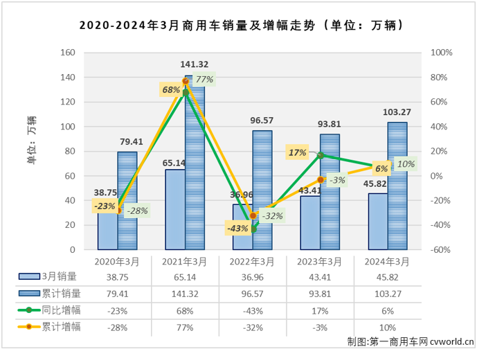 【
 原创】2024年前两个月，我国商用车市场先涨后跌，2月过后累计销售了接近60万辆，累计增幅达到14%。3月份的销售旺季，商用车市场表现能不能更好一些？