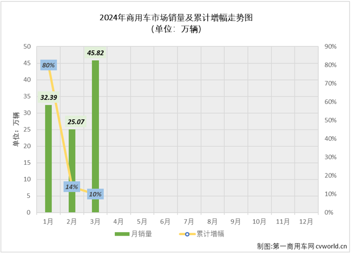 【
 原创】2024年前两个月，我国商用车市场先涨后跌，2月过后累计销售了接近60万辆，累计增幅达到14%。3月份的销售旺季，商用车市场表现能不能更好一些？