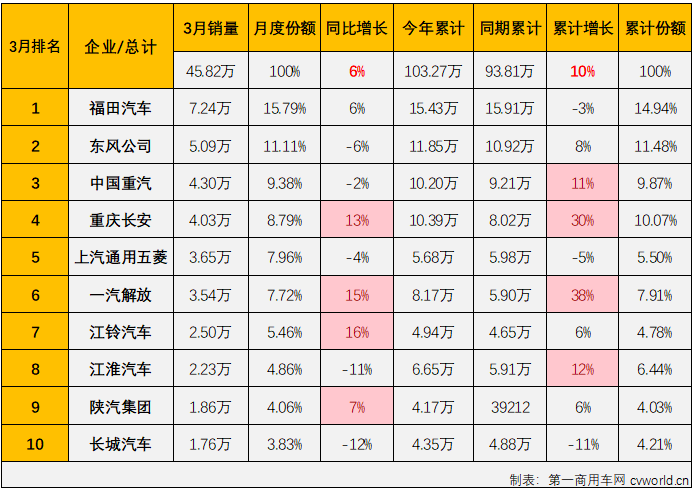 【
 原创】2024年前两个月，我国商用车市场先涨后跌，2月过后累计销售了接近60万辆，累计增幅达到14%。3月份的销售旺季，商用车市场表现能不能更好一些？