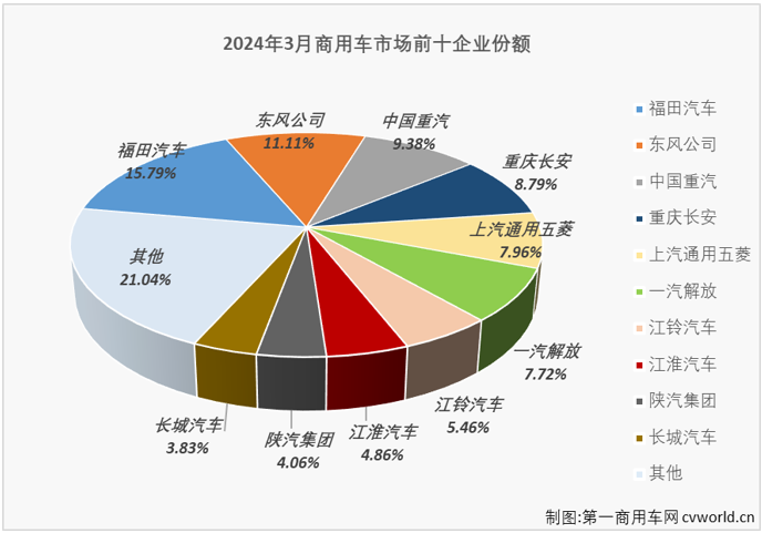 【
 原创】2024年前两个月，我国商用车市场先涨后跌，2月过后累计销售了接近60万辆，累计增幅达到14%。3月份的销售旺季，商用车市场表现能不能更好一些？