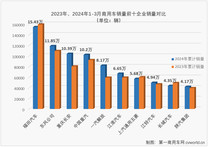 【
 原创】2024年前两个月，我国商用车市场先涨后跌，2月过后累计销售了接近60万辆，累计增幅达到14%。3月份的销售旺季，商用车市场表现能不能更好一些？