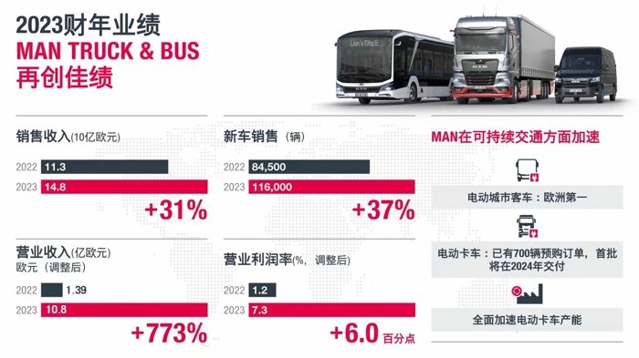 【
 原创】2023年，受益于疫情结束后市场的稳步复苏，中国商用车各家企业销量实现了不同幅度回暖，整体销量呈现出良好的增长态势。那么，中国品牌以外的国际商用车企业2023年成绩单如何呢？是否也实现了大幅增长态势？