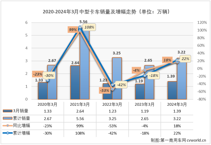 【
 原创】2024年3月份，我国中型卡车市场（含底盘）销售1.39万辆，环比增长81%，同比增长18%，同比增幅从上月（-10%）转正。2024年3月份中卡市场1.39万辆的销量还创造了自2022以来的最高单月销量，