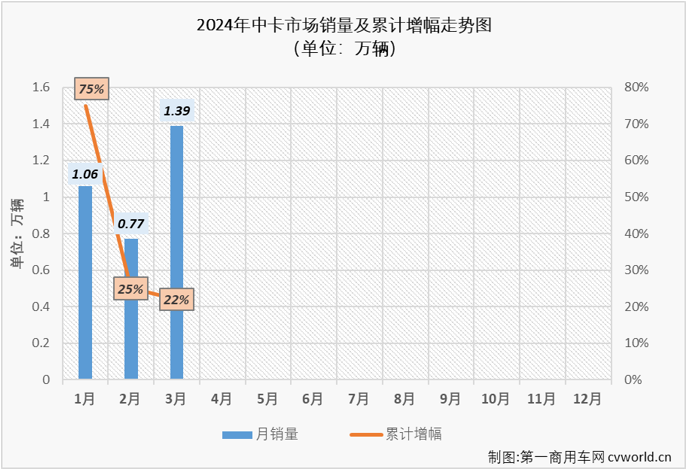 【
 原创】2024年3月份，我国中型卡车市场（含底盘）销售1.39万辆，环比增长81%，同比增长18%，同比增幅从上月（-10%）转正。2024年3月份中卡市场1.39万辆的销量还创造了自2022以来的最高单月销量，