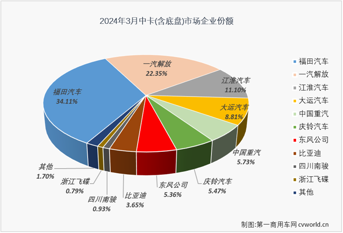 【
 原创】2024年3月份，我国中型卡车市场（含底盘）销售1.39万辆，环比增长81%，同比增长18%，同比增幅从上月（-10%）转正。2024年3月份中卡市场1.39万辆的销量还创造了自2022以来的最高单月销量，