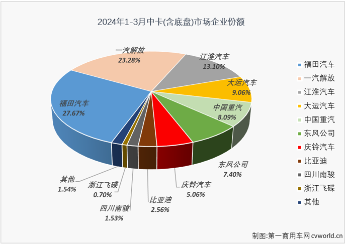 【
 原创】2024年3月份，我国中型卡车市场（含底盘）销售1.39万辆，环比增长81%，同比增长18%，同比增幅从上月（-10%）转正。2024年3月份中卡市场1.39万辆的销量还创造了自2022以来的最高单月销量，