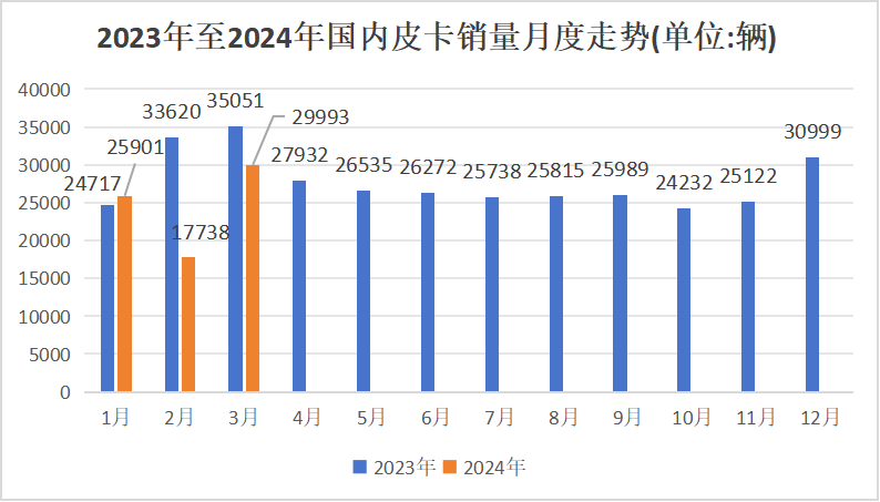 【
 原创】3月，皮卡销量实现环比大涨，随着春节月的结束，市场正逐渐恢复往日生机。