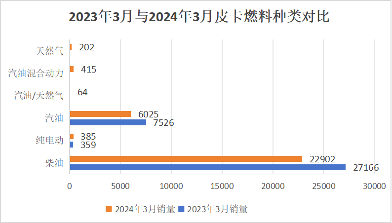 【
 原创】3月，皮卡销量实现环比大涨，随着春节月的结束，市场正逐渐恢复往日生机。