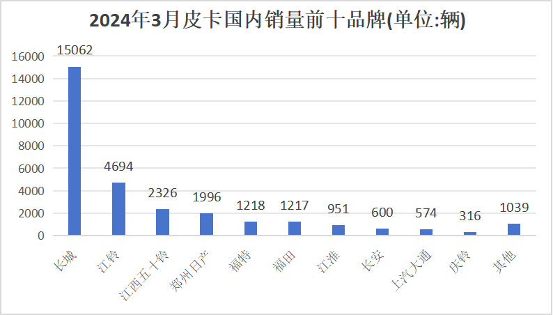 【
 原创】3月，皮卡销量实现环比大涨，随着春节月的结束，市场正逐渐恢复往日生机。