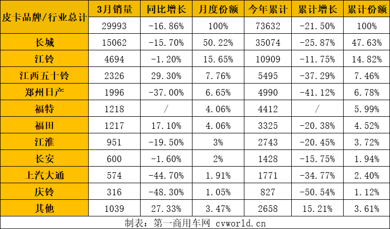 【
 原创】3月，皮卡销量实现环比大涨，随着春节月的结束，市场正逐渐恢复往日生机。