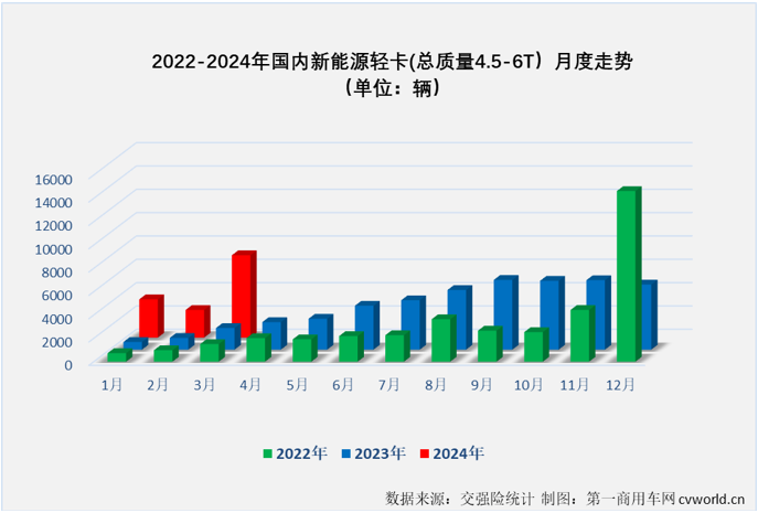 【
 原创】2024年前两个月，我国新能源轻卡市场分别收获396%和135%的同比增长。3月份，在卡车行业传统的销售旺季里，新能源轻卡市场继续增长没有太大悬念，增幅能有多高呢？