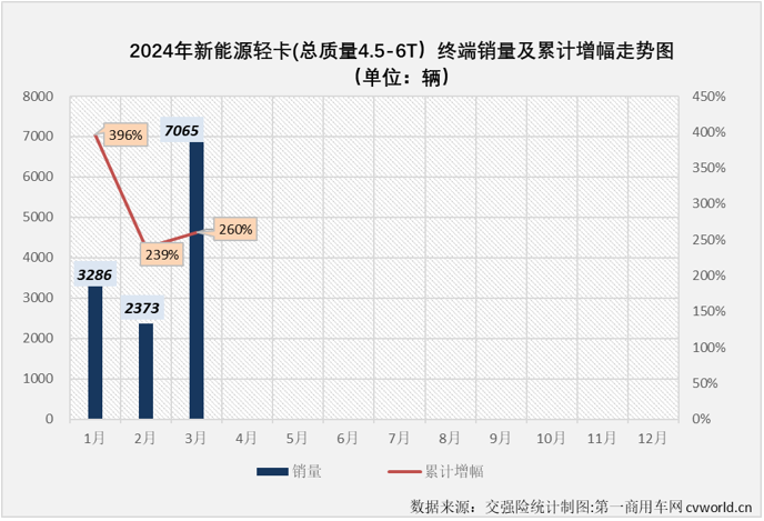 【
 原创】2024年前两个月，我国新能源轻卡市场分别收获396%和135%的同比增长。3月份，在卡车行业传统的销售旺季里，新能源轻卡市场继续增长没有太大悬念，增幅能有多高呢？