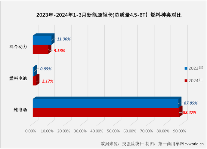 【
 原创】2024年前两个月，我国新能源轻卡市场分别收获396%和135%的同比增长。3月份，在卡车行业传统的销售旺季里，新能源轻卡市场继续增长没有太大悬念，增幅能有多高呢？