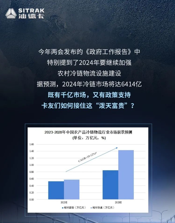 千亿市场、政策支持？如何接住冷链运输这波“泼天富贵”？