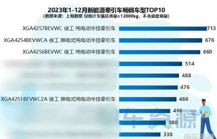 近日，在2024第七届中国新能源商用车产业大会暨第八届中国新能源商用车“金熊猫奖”&“绿卡奖”颁奖盛典上，徐工新能源重卡再获行业认可，一举摘得“2023年度总销量TOP奖”“2023年度牵引车销量TOP奖”“2023年度自卸车销量TOP奖”“2023年度搅拌车销量TOP奖”“2023年度换电重卡销量TOP奖”等五项大奖