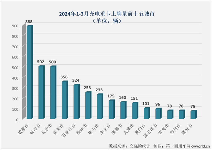 【
 原创】3月份，充电重卡在纯电动重卡销量中的占比为57.45%。