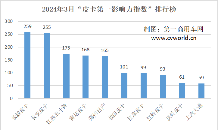 3月皮卡影响力排名出炉3.png