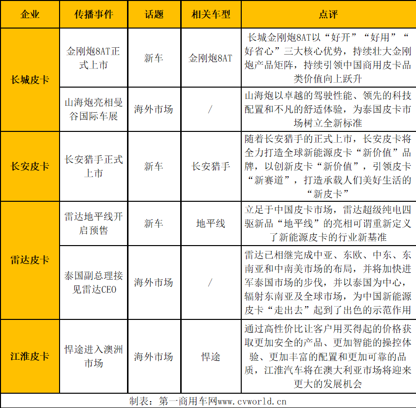 【
 原创】随着春节假期的结束，3月份，汽车市场正式步入正轨，同时进入了“金三银四”的传统销售旺季。按照以往走势，3月份的市场表现，很大程度上会影响行业上半年乃至全年的市场格局。因此，3月是各皮卡品牌发力的重要节点。