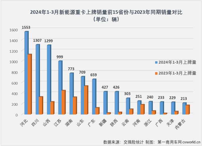 【
 原创】新能源重卡最火爆的区域市场是哪里？如果这个问题是在2021年、2022年，甚至2023年问的，那么“河北，唐山”一定是脱口而出的答案。而要是问2024年一季度新能源重卡销售最火爆的区域，再回答“河北，唐山”就不那么准确了。