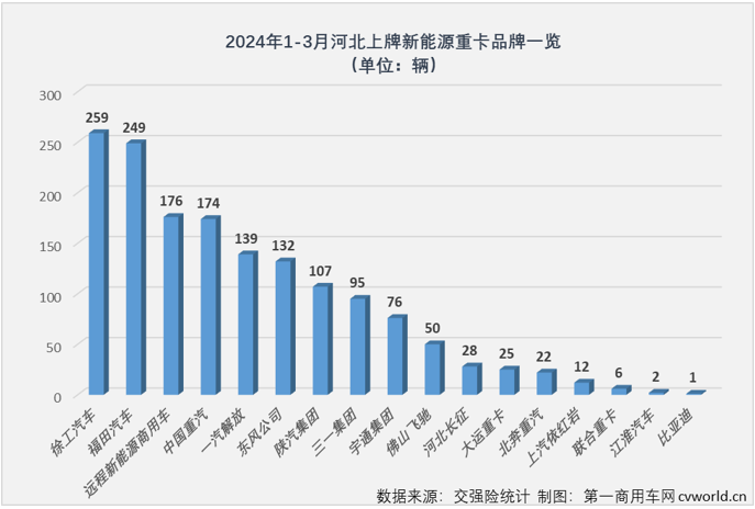 【
 原创】新能源重卡最火爆的区域市场是哪里？如果这个问题是在2021年、2022年，甚至2023年问的，那么“河北，唐山”一定是脱口而出的答案。而要是问2024年一季度新能源重卡销售最火爆的区域，再回答“河北，唐山”就不那么准确了。