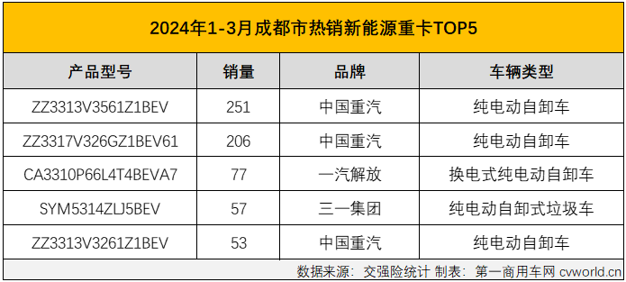 【
 原创】新能源重卡最火爆的区域市场是哪里？如果这个问题是在2021年、2022年，甚至2023年问的，那么“河北，唐山”一定是脱口而出的答案。而要是问2024年一季度新能源重卡销售最火爆的区域，再回答“河北，唐山”就不那么准确了。