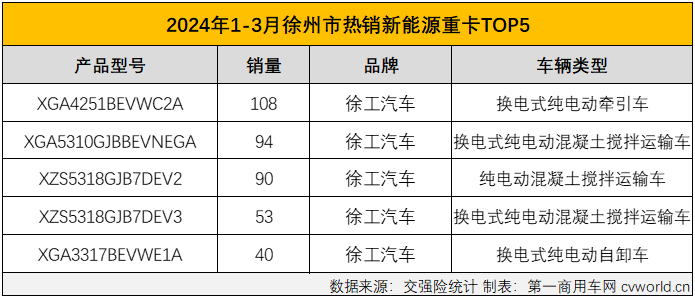 【
 原创】新能源重卡最火爆的区域市场是哪里？如果这个问题是在2021年、2022年，甚至2023年问的，那么“河北，唐山”一定是脱口而出的答案。而要是问2024年一季度新能源重卡销售最火爆的区域，再回答“河北，唐山”就不那么准确了。